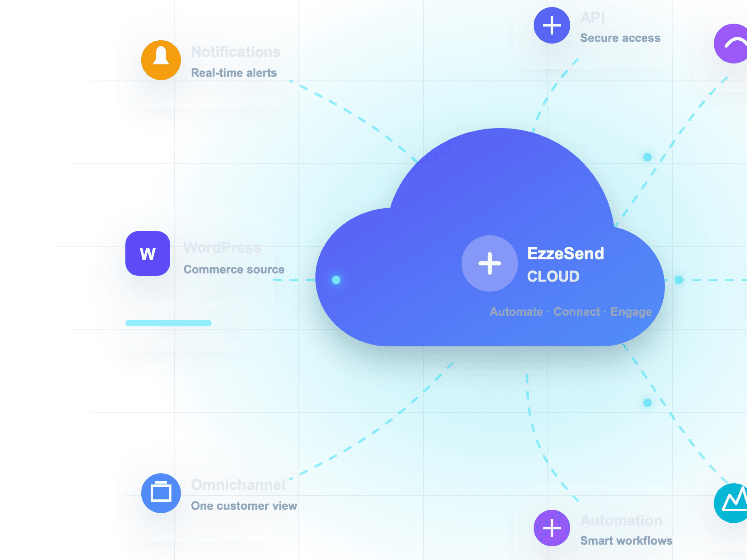 WordPress connected to EzzeSend Cloud for automation, messaging, analytics, and notifications